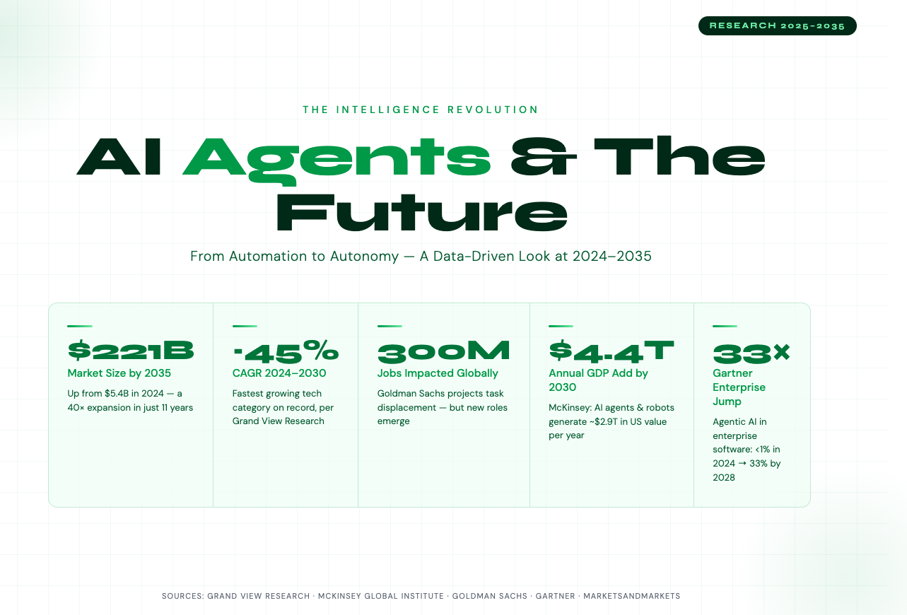 The AI Agents Statistics and its Future by 2035